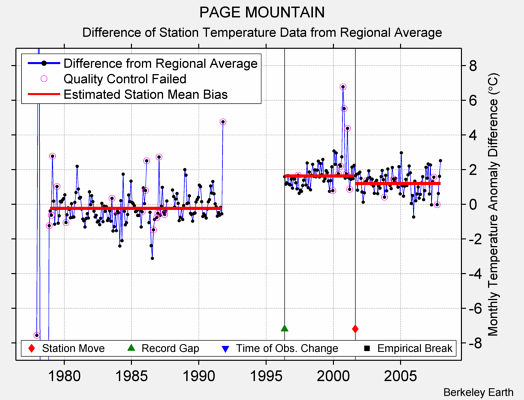 PAGE MOUNTAIN difference from regional expectation