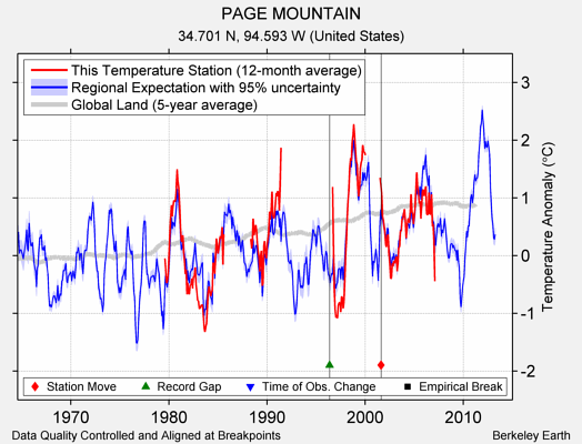 PAGE MOUNTAIN comparison to regional expectation