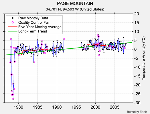 PAGE MOUNTAIN Raw Mean Temperature