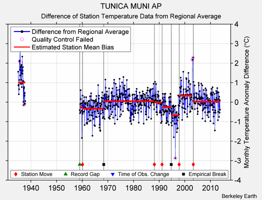 TUNICA MUNI AP difference from regional expectation