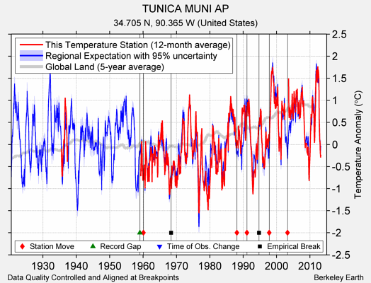 TUNICA MUNI AP comparison to regional expectation