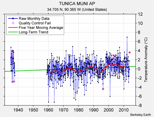 TUNICA MUNI AP Raw Mean Temperature