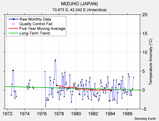 MIZUHO (JAPAN) Raw Mean Temperature