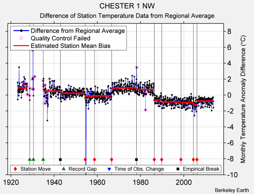 CHESTER 1 NW difference from regional expectation