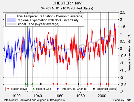 CHESTER 1 NW comparison to regional expectation