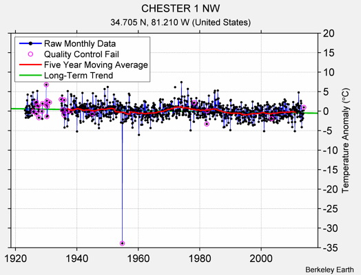 CHESTER 1 NW Raw Mean Temperature