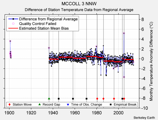 MCCOLL 3 NNW difference from regional expectation