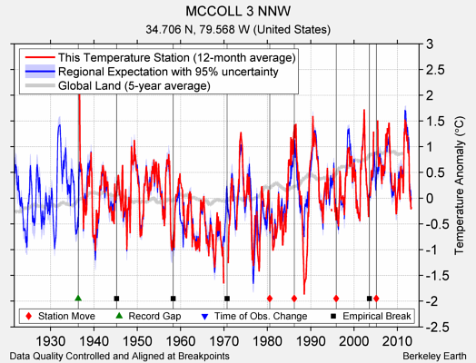 MCCOLL 3 NNW comparison to regional expectation