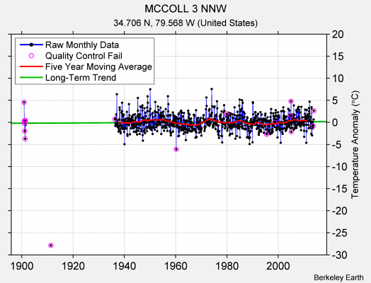 MCCOLL 3 NNW Raw Mean Temperature