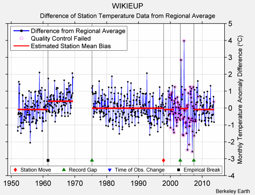 WIKIEUP difference from regional expectation