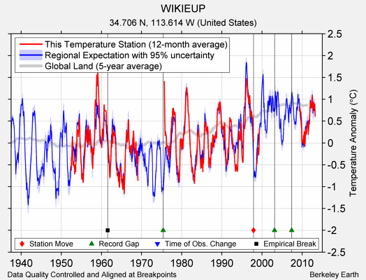 WIKIEUP comparison to regional expectation