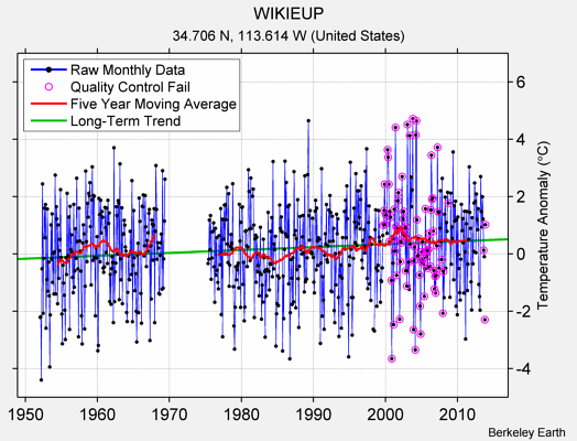 WIKIEUP Raw Mean Temperature