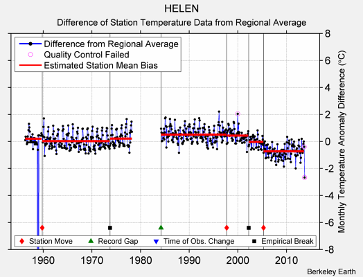 HELEN difference from regional expectation