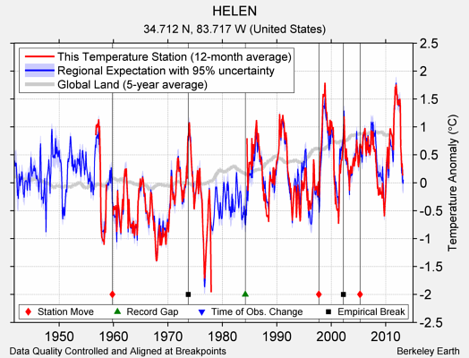 HELEN comparison to regional expectation