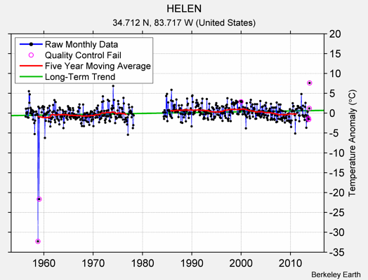 HELEN Raw Mean Temperature