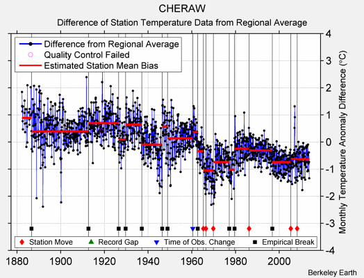 CHERAW difference from regional expectation