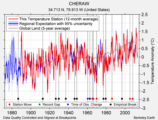 CHERAW comparison to regional expectation