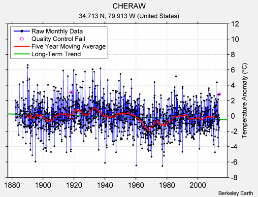 CHERAW Raw Mean Temperature