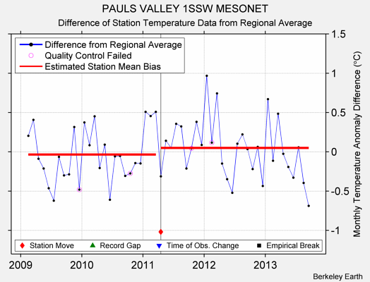 PAULS VALLEY 1SSW MESONET difference from regional expectation