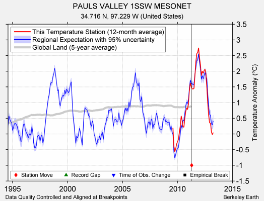 PAULS VALLEY 1SSW MESONET comparison to regional expectation