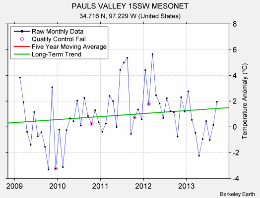 PAULS VALLEY 1SSW MESONET Raw Mean Temperature