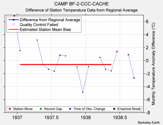 CAMP BF-2-CCC-CACHE difference from regional expectation