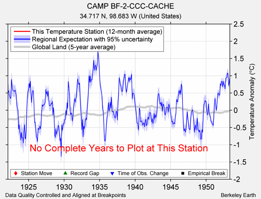 CAMP BF-2-CCC-CACHE comparison to regional expectation