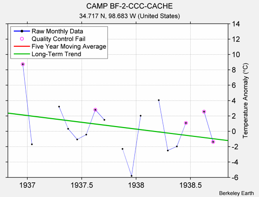 CAMP BF-2-CCC-CACHE Raw Mean Temperature