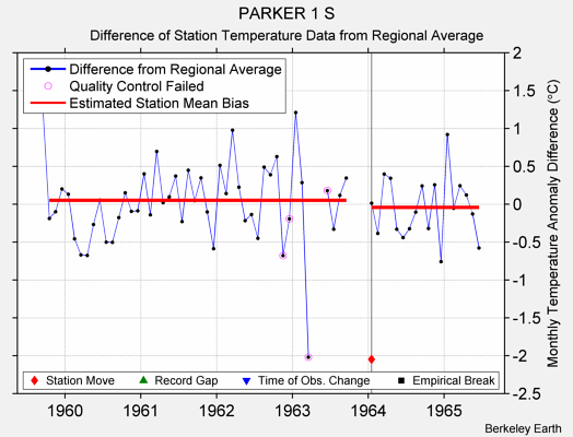 PARKER 1 S difference from regional expectation