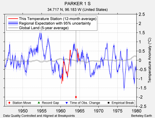 PARKER 1 S comparison to regional expectation