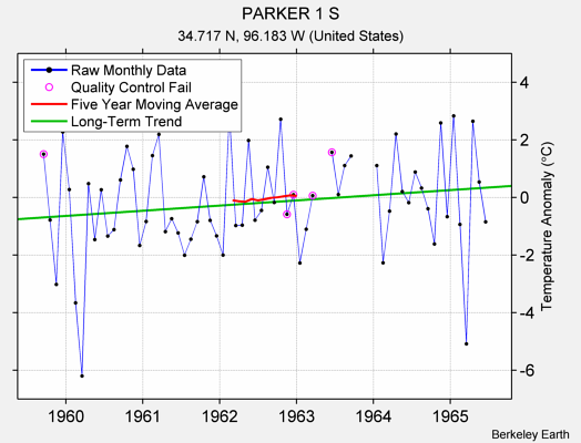 PARKER 1 S Raw Mean Temperature