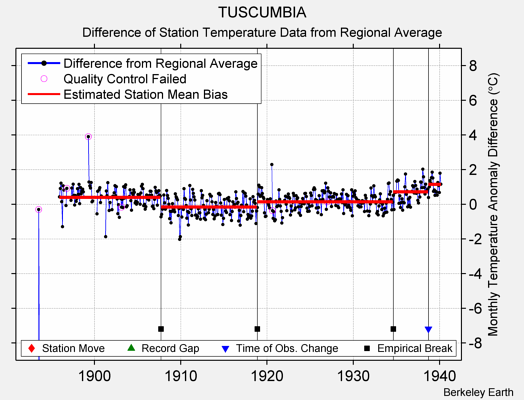 TUSCUMBIA difference from regional expectation