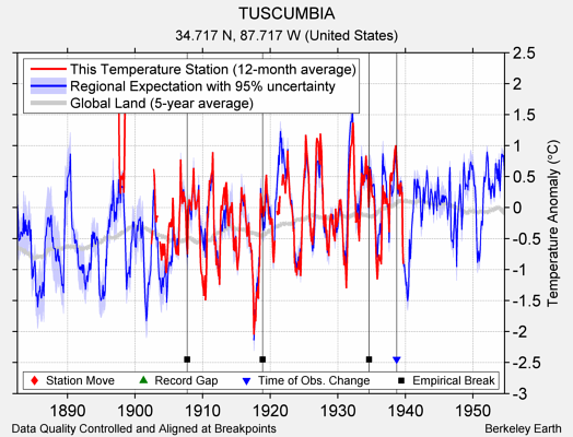 TUSCUMBIA comparison to regional expectation