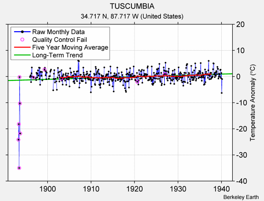 TUSCUMBIA Raw Mean Temperature