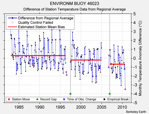 ENVIRONM BUOY 46023 difference from regional expectation