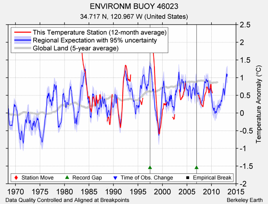 ENVIRONM BUOY 46023 comparison to regional expectation