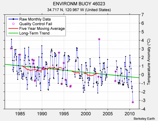 ENVIRONM BUOY 46023 Raw Mean Temperature