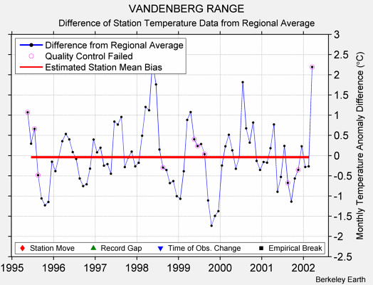 VANDENBERG RANGE difference from regional expectation