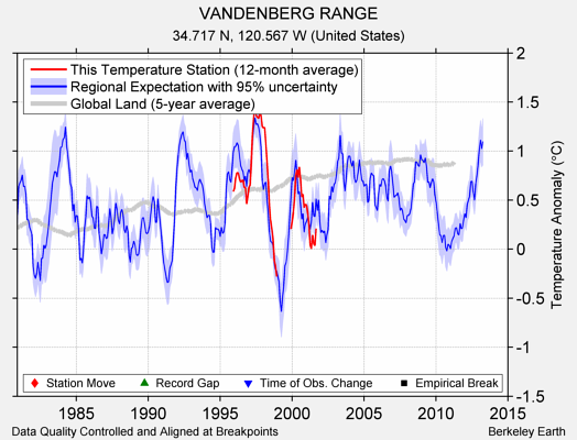 VANDENBERG RANGE comparison to regional expectation