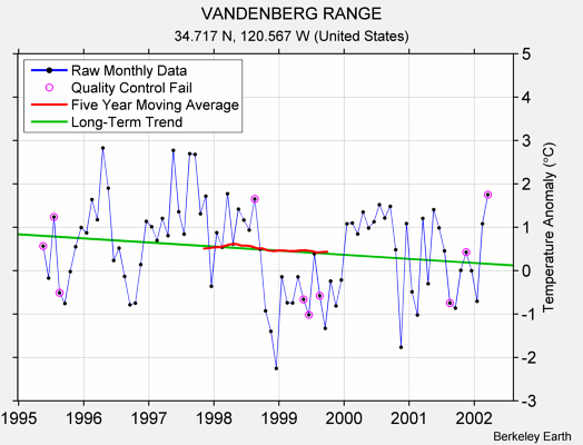 VANDENBERG RANGE Raw Mean Temperature