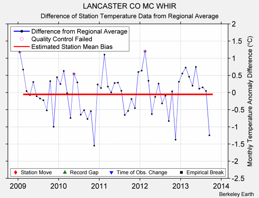 LANCASTER CO MC WHIR difference from regional expectation