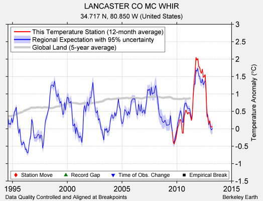 LANCASTER CO MC WHIR comparison to regional expectation