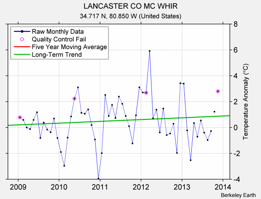 LANCASTER CO MC WHIR Raw Mean Temperature