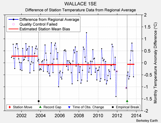 WALLACE 1SE difference from regional expectation