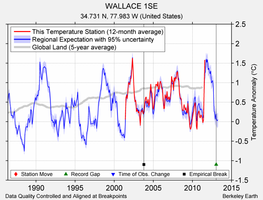 WALLACE 1SE comparison to regional expectation