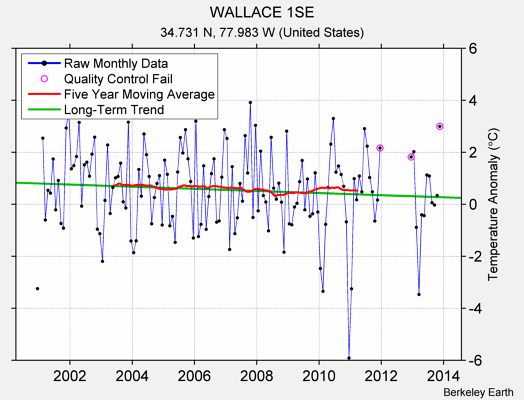 WALLACE 1SE Raw Mean Temperature