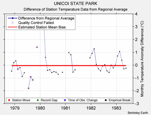 UNICOI STATE PARK difference from regional expectation