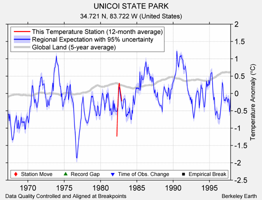 UNICOI STATE PARK comparison to regional expectation