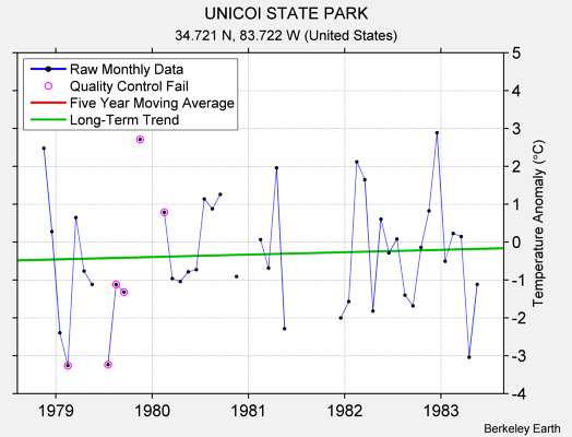 UNICOI STATE PARK Raw Mean Temperature