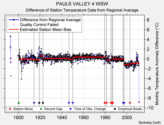 PAULS VALLEY 4 WSW difference from regional expectation